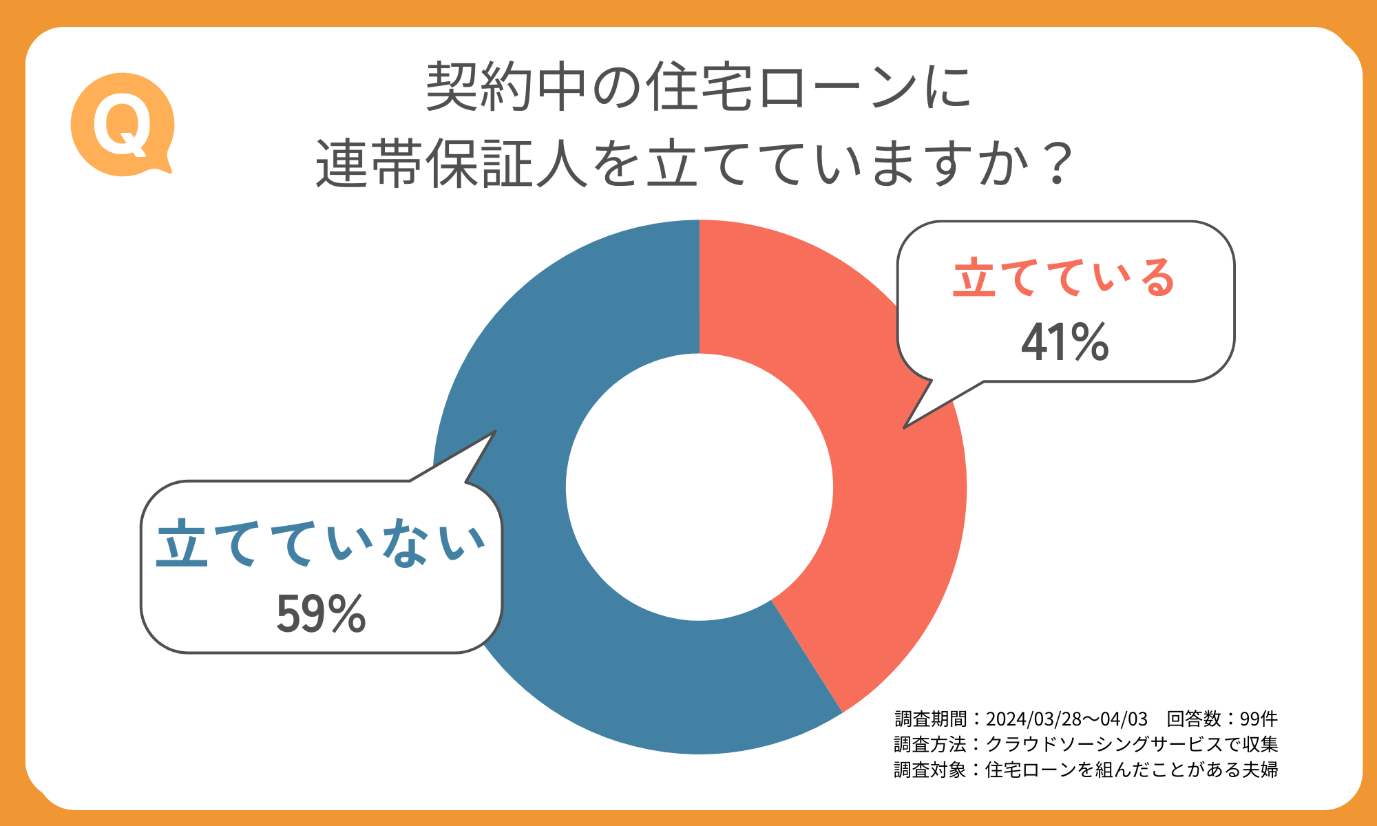 契約中の住宅ローンに連帯保証人を立てていますか？