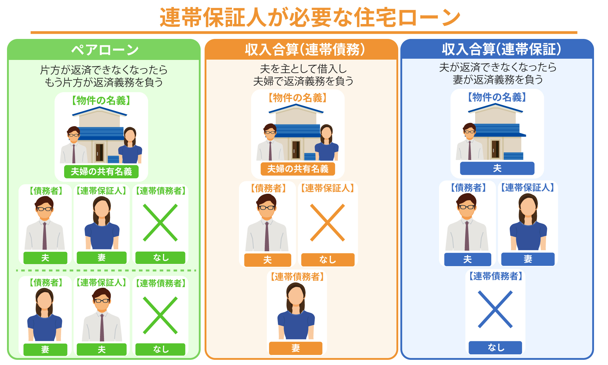 連帯保証人が必要な住宅ローン