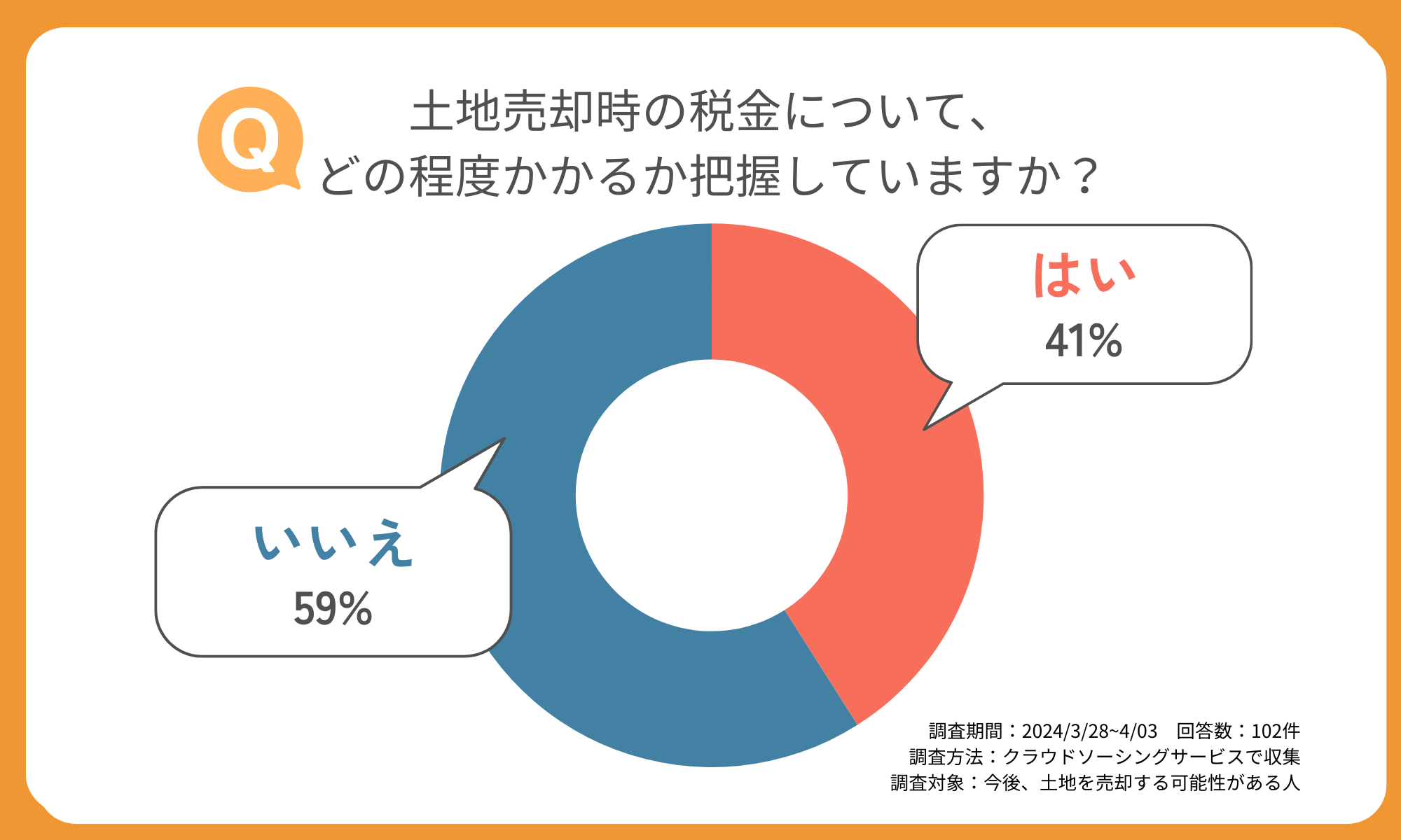 土地売却時の税金について、どの程度かかるか把握していますか？アンケート.png