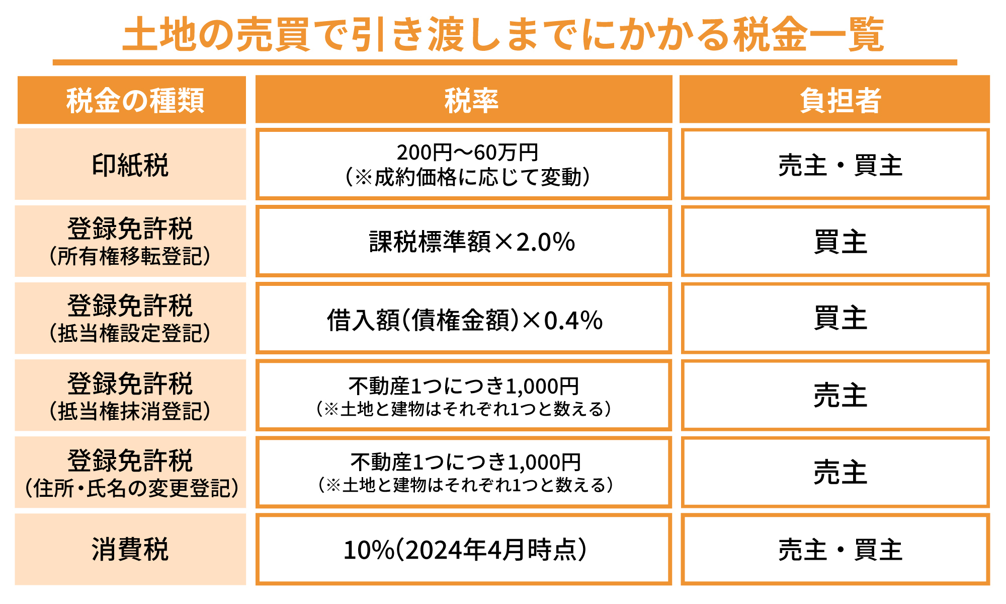 土地の売買で引き渡しまでにかかる税金一覧.jpg