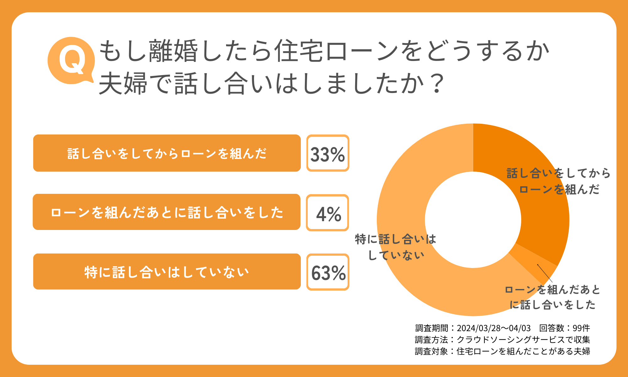 もし離婚したら住宅ローンをどうするか夫婦で話し合いはしましたか？.png