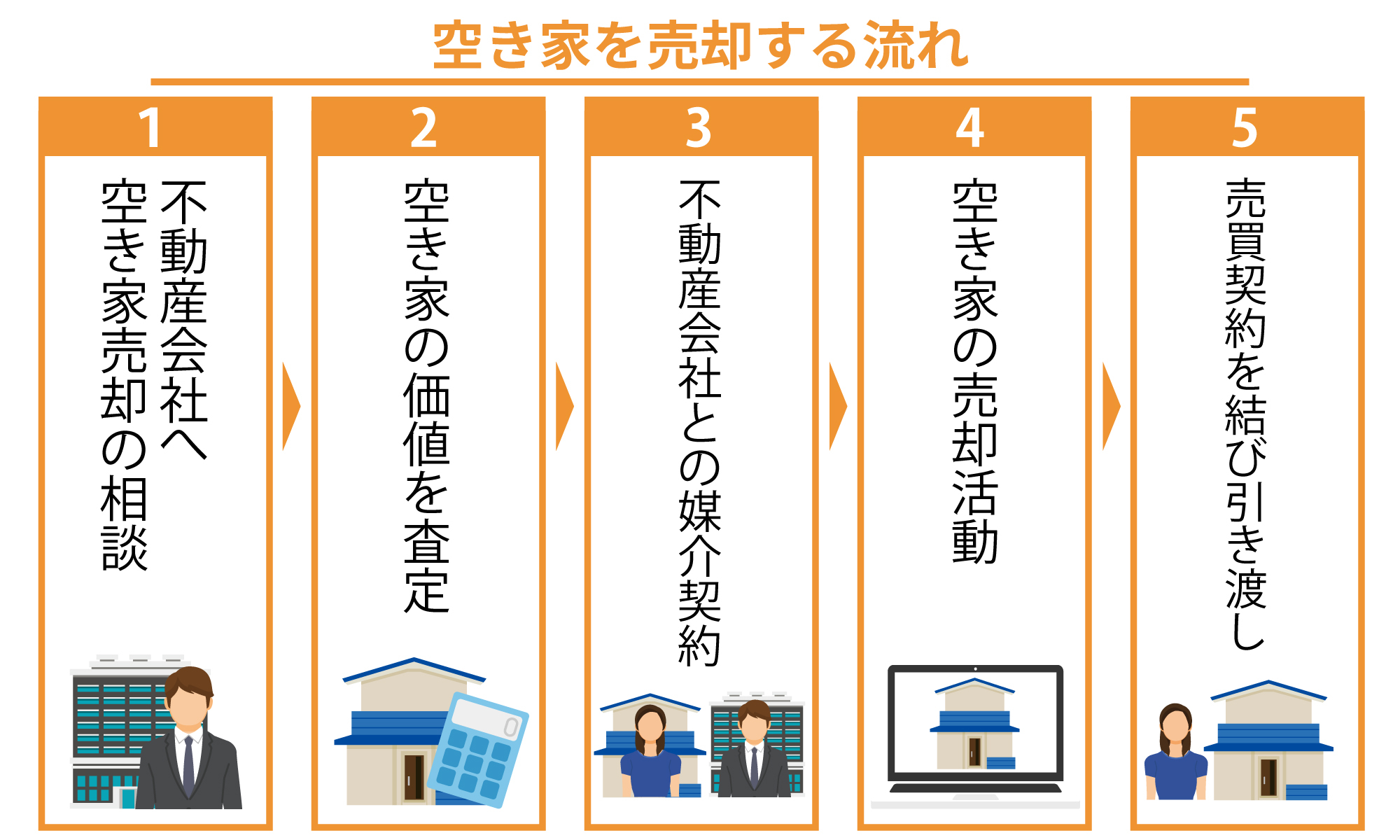 空き家を売却する流れ