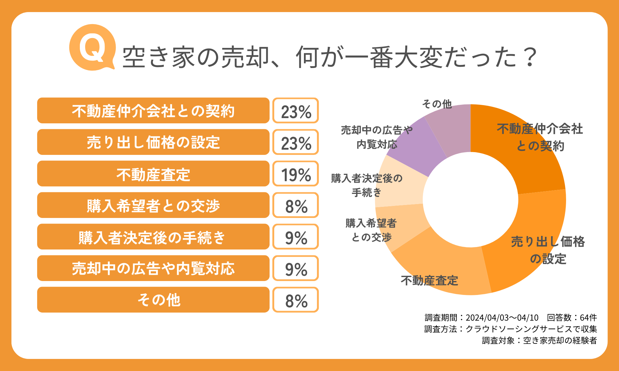 空き家の売却、何が一番大変だった？