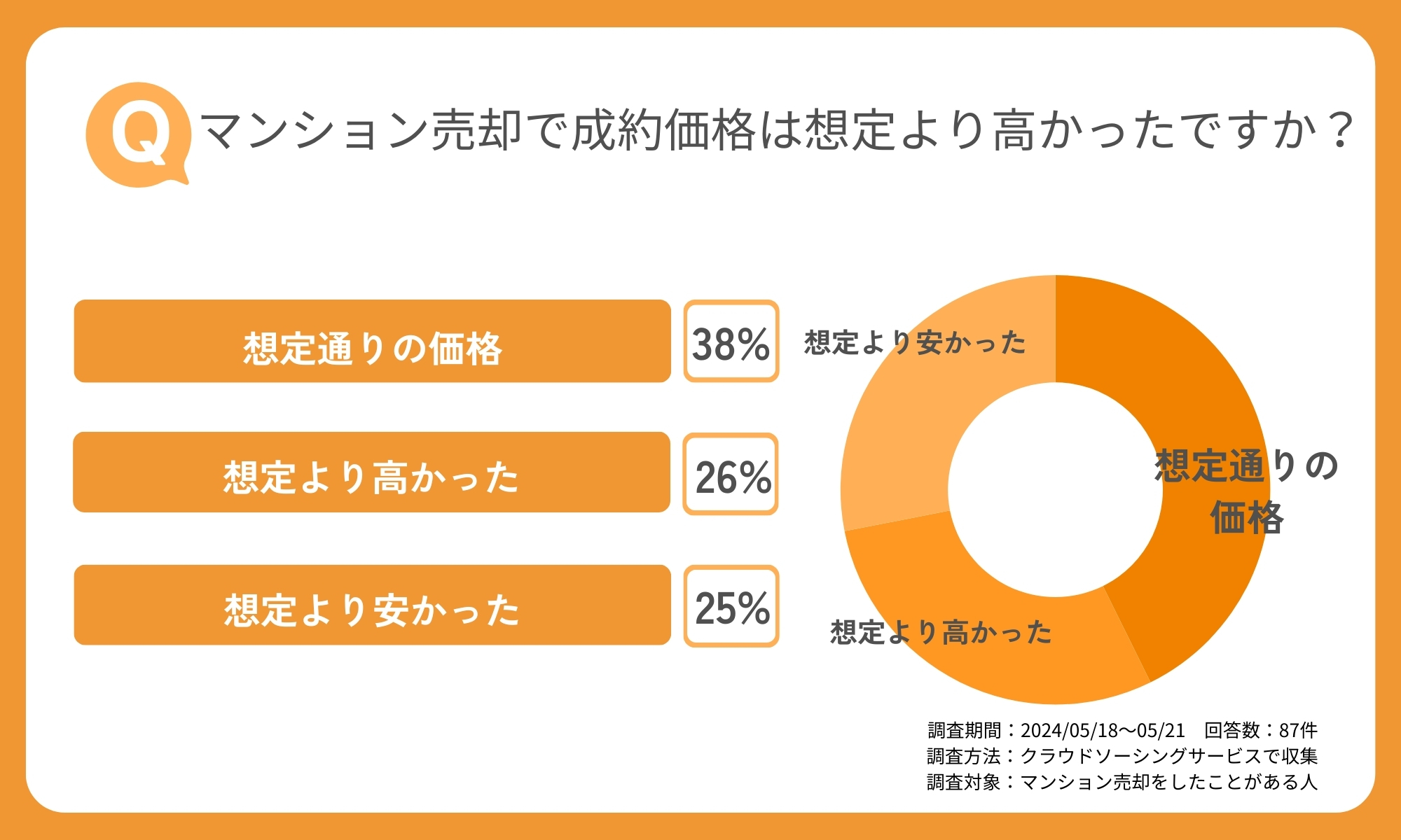 マンション売却で成約価格は想定より高かったですか？