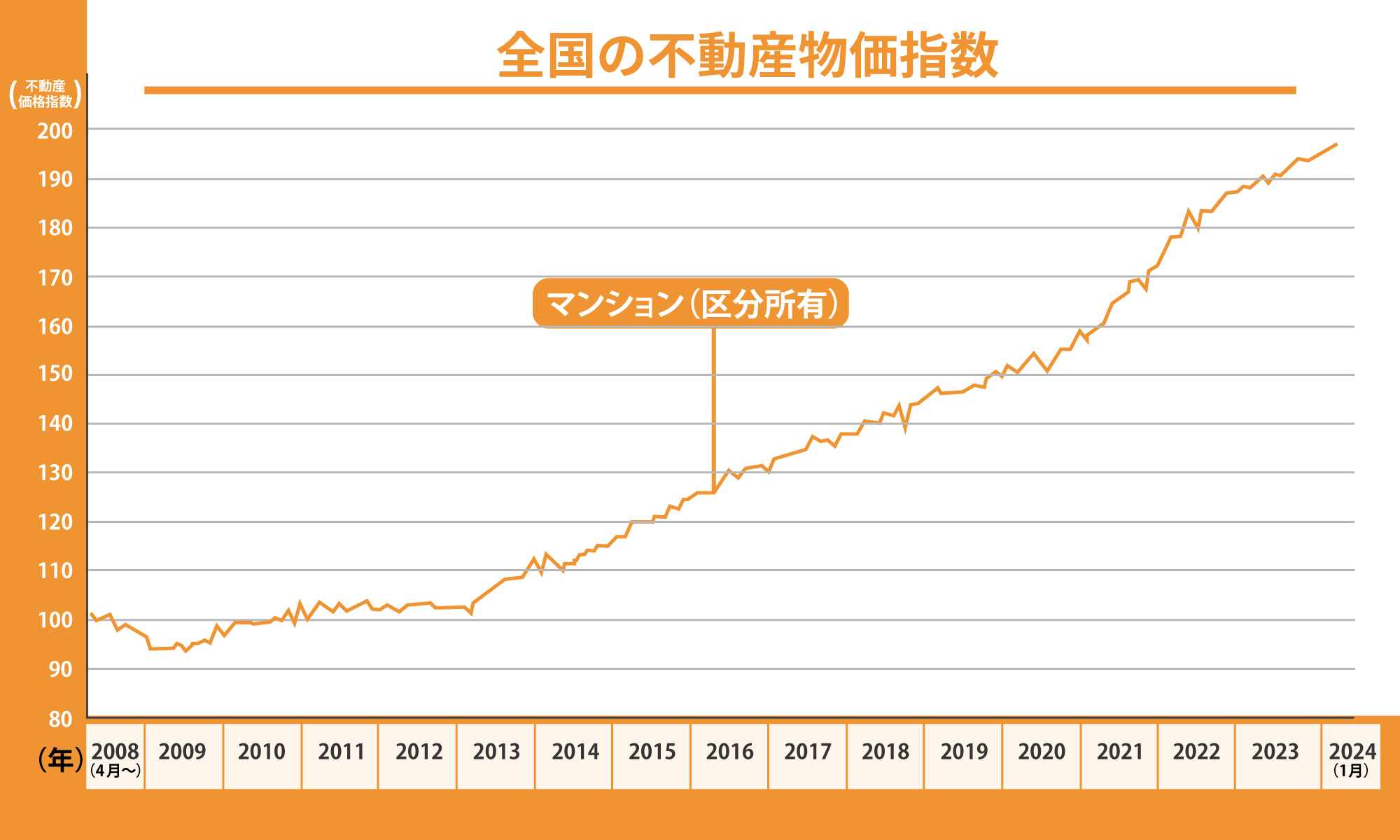 全国の不動産物価指数