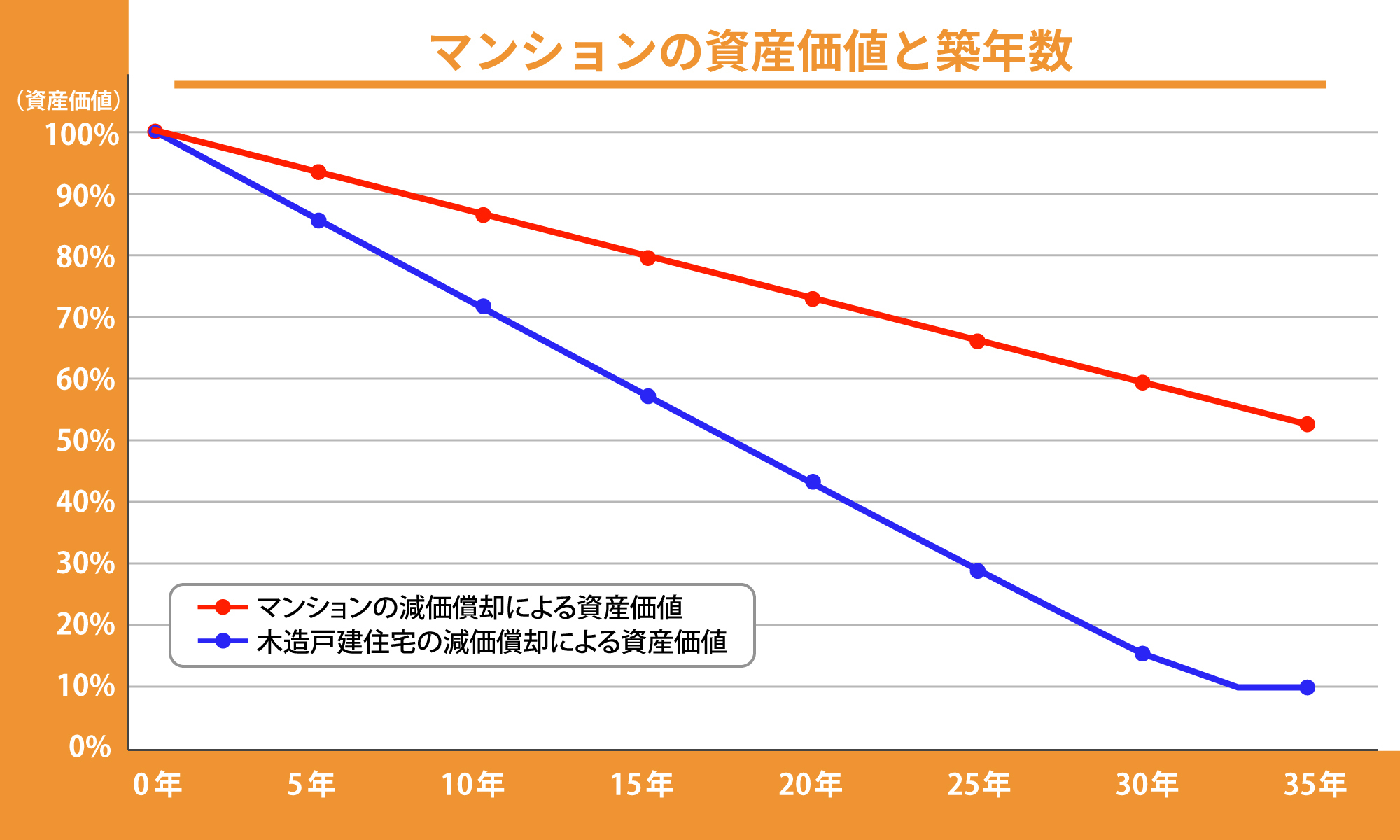 マンションの資産価値と築年数