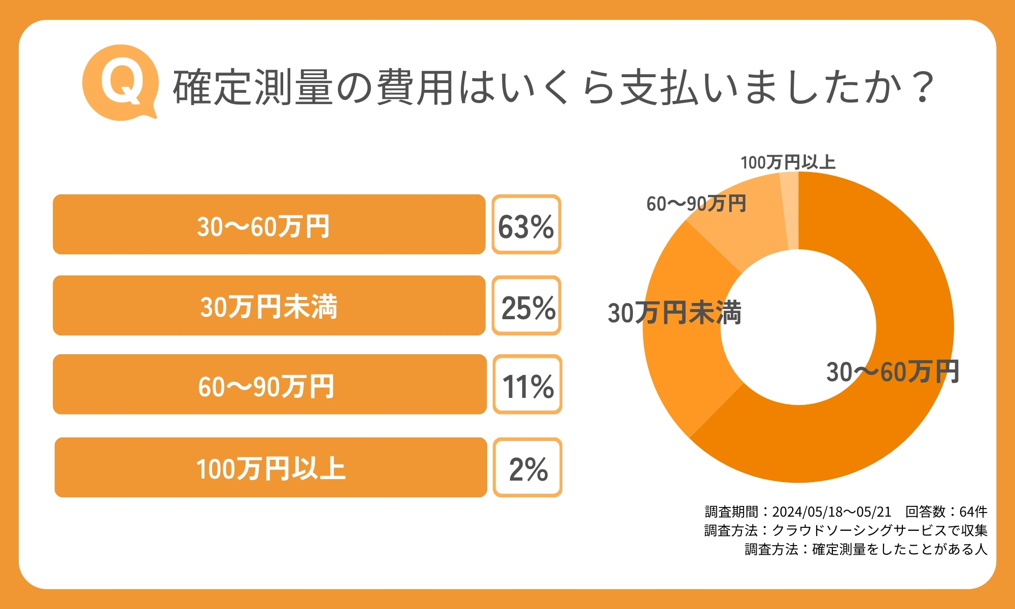 【独自調査】確定測量の費用に関するアンケート