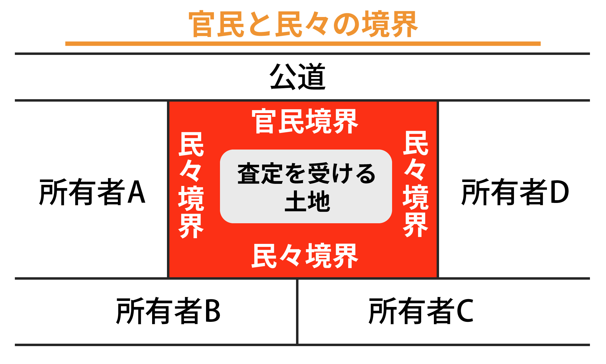 確定測量の費用の相場