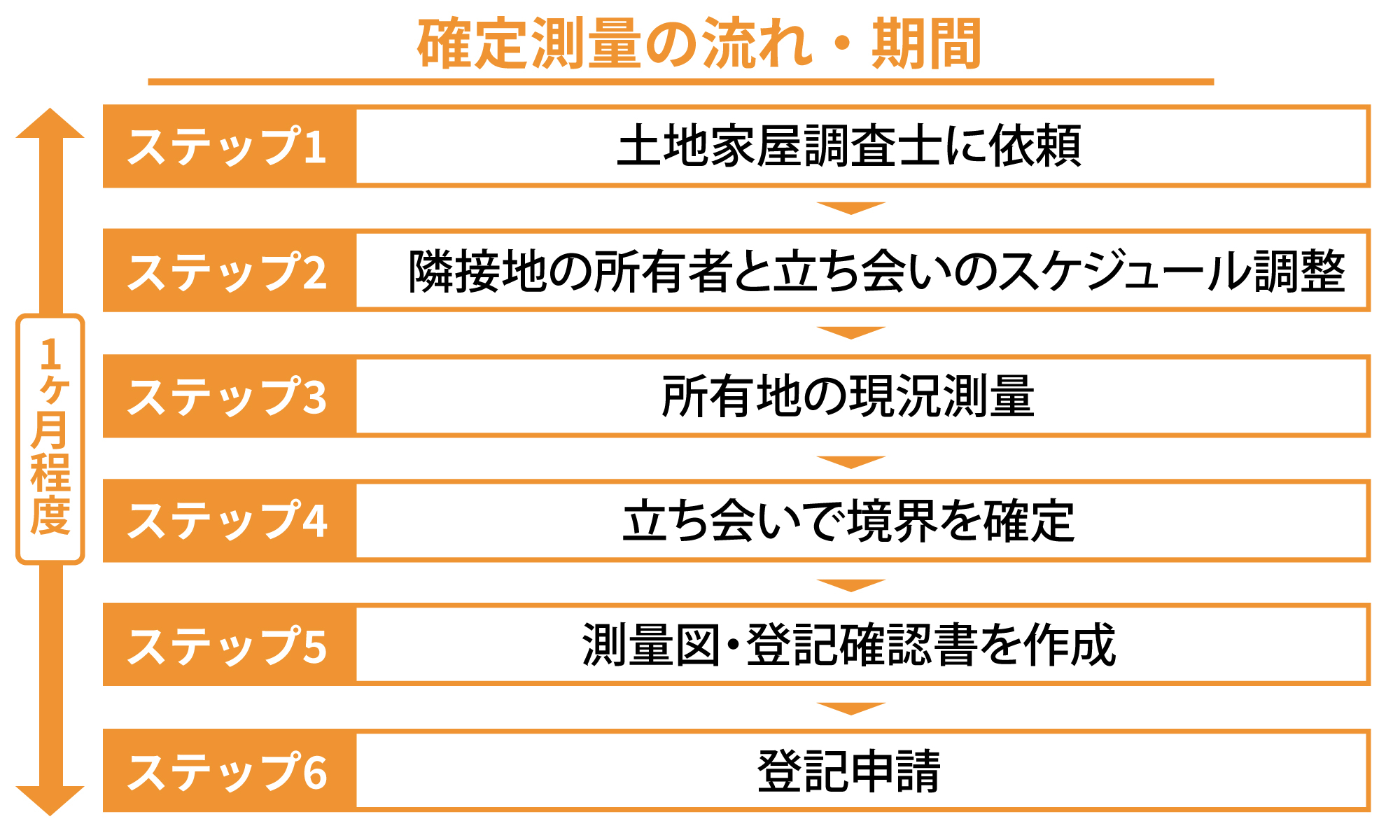 確定測量にかかる期間は？