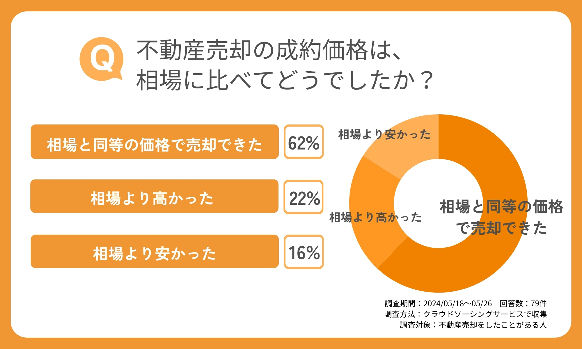 【独自調査】家の成約価格に関するアンケート