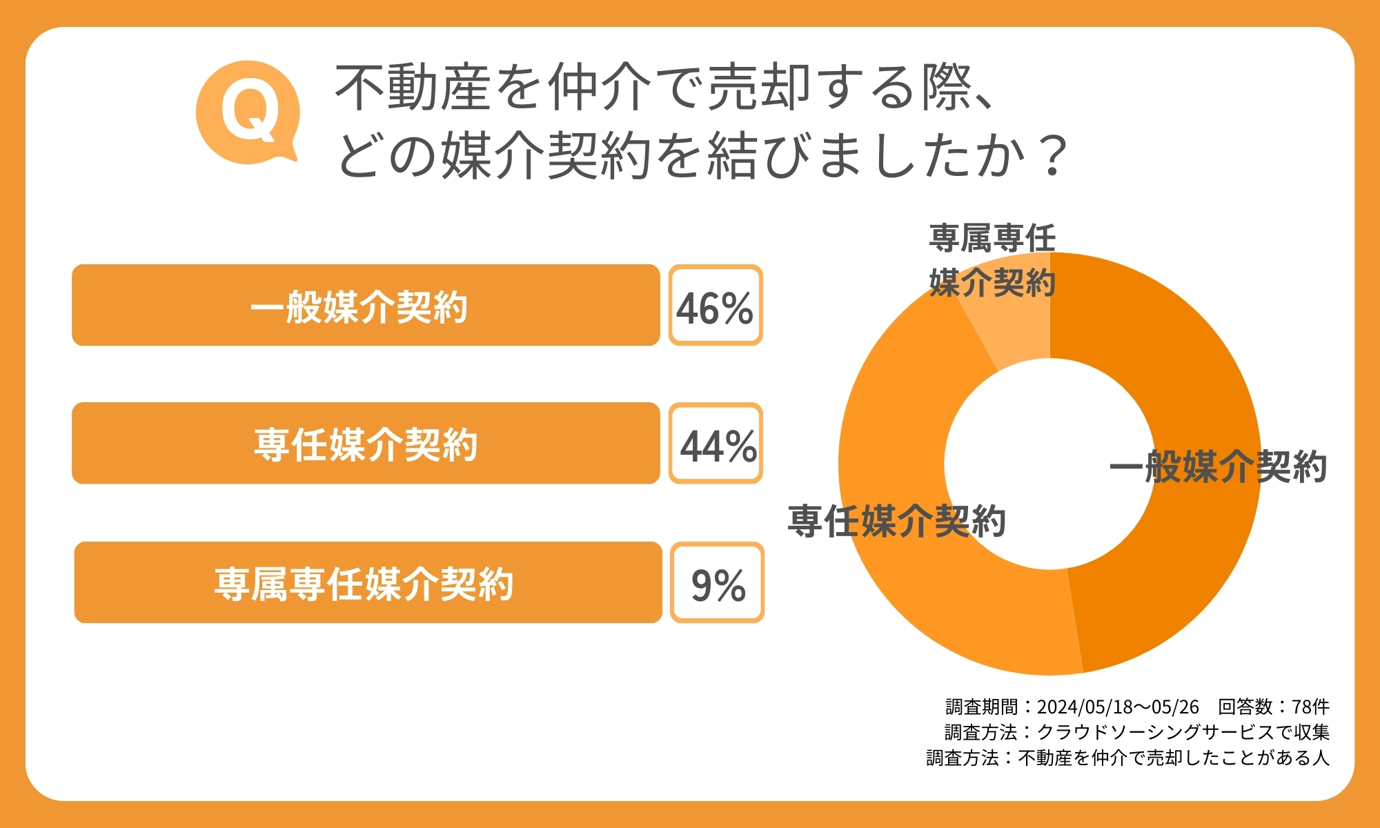 【独自調査】専任媒介契約に関するアンケート