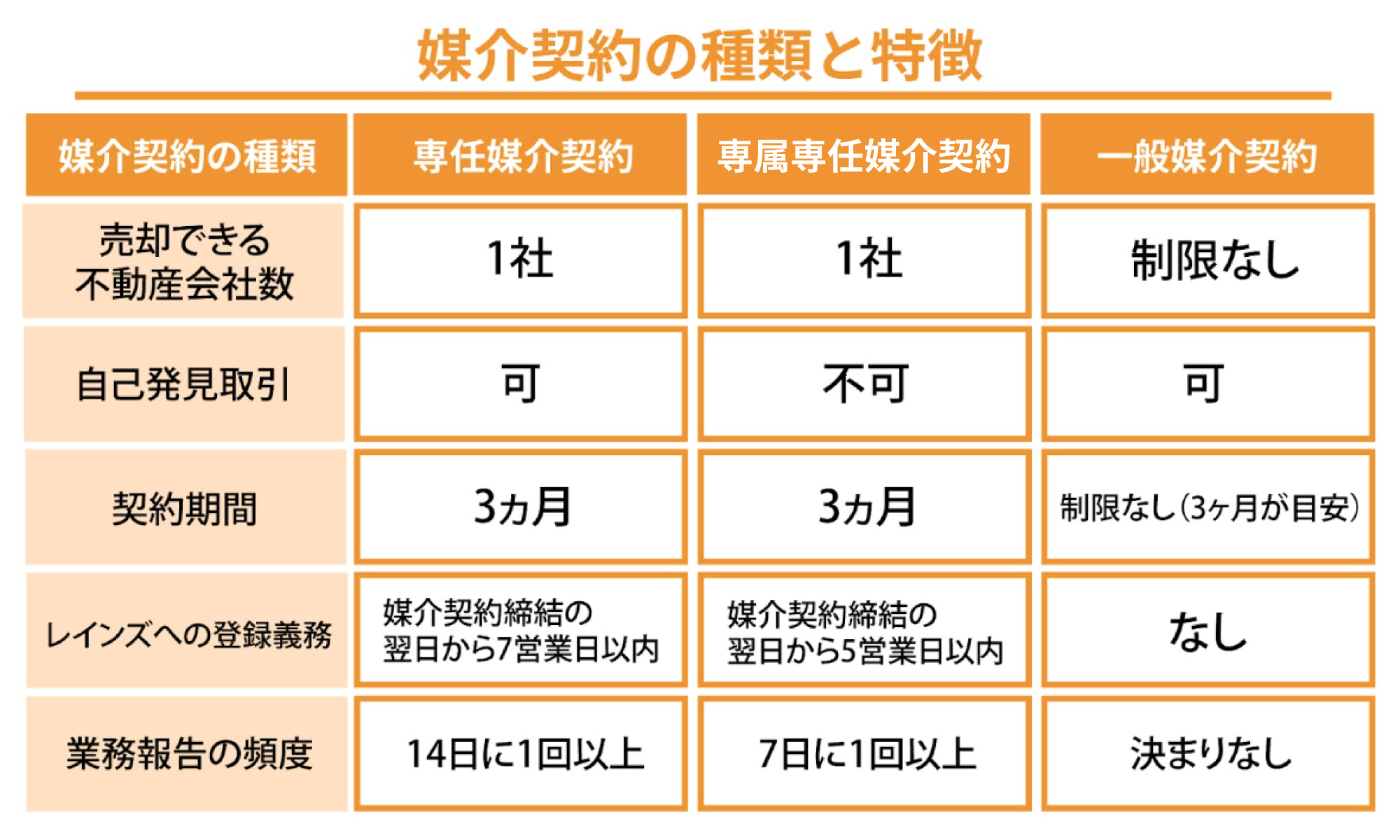 専任媒介契約の5つの特徴