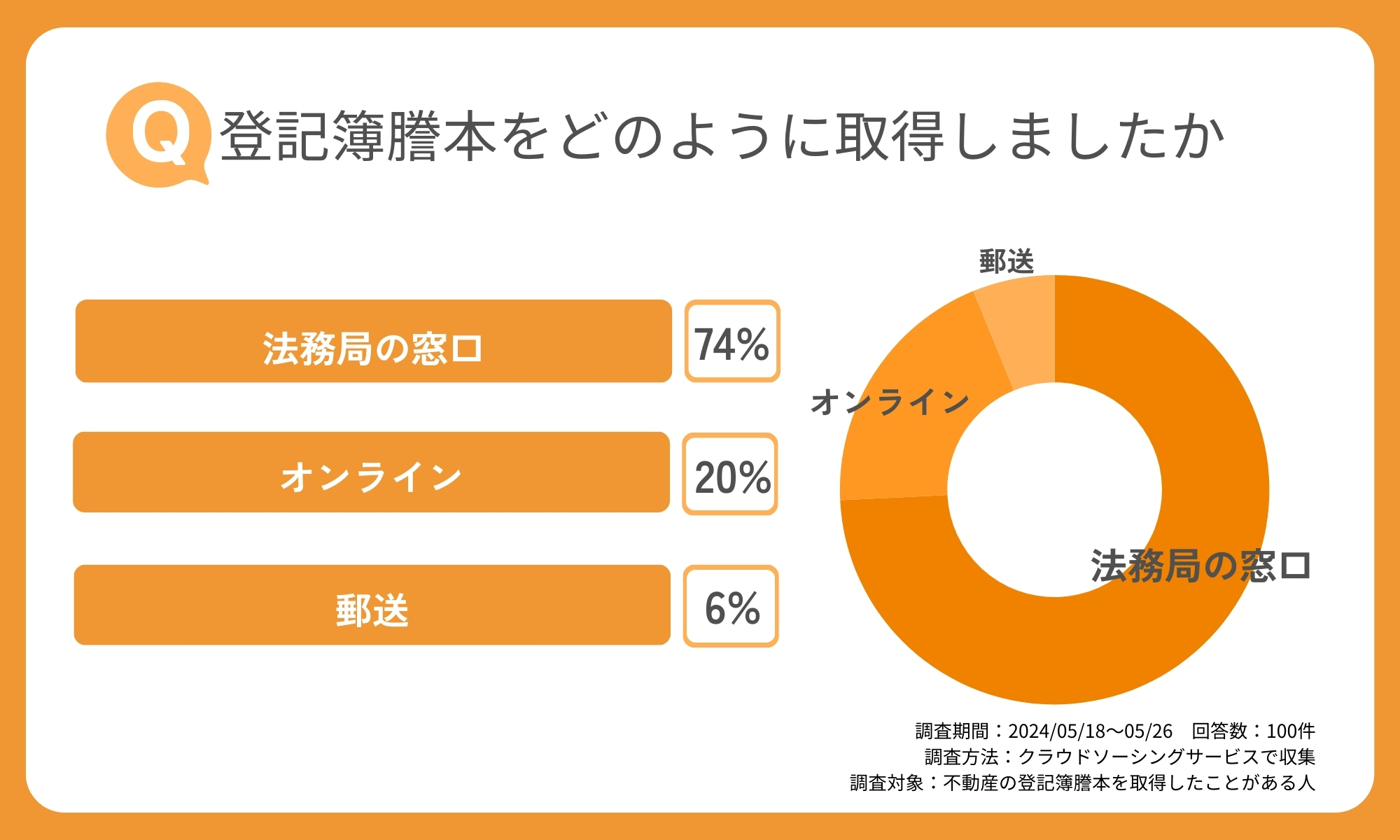  【独自調査】登記簿謄本に関するアンケート