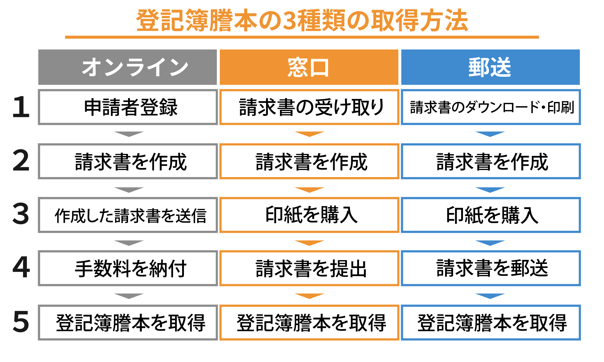 登記簿謄本の取得方法