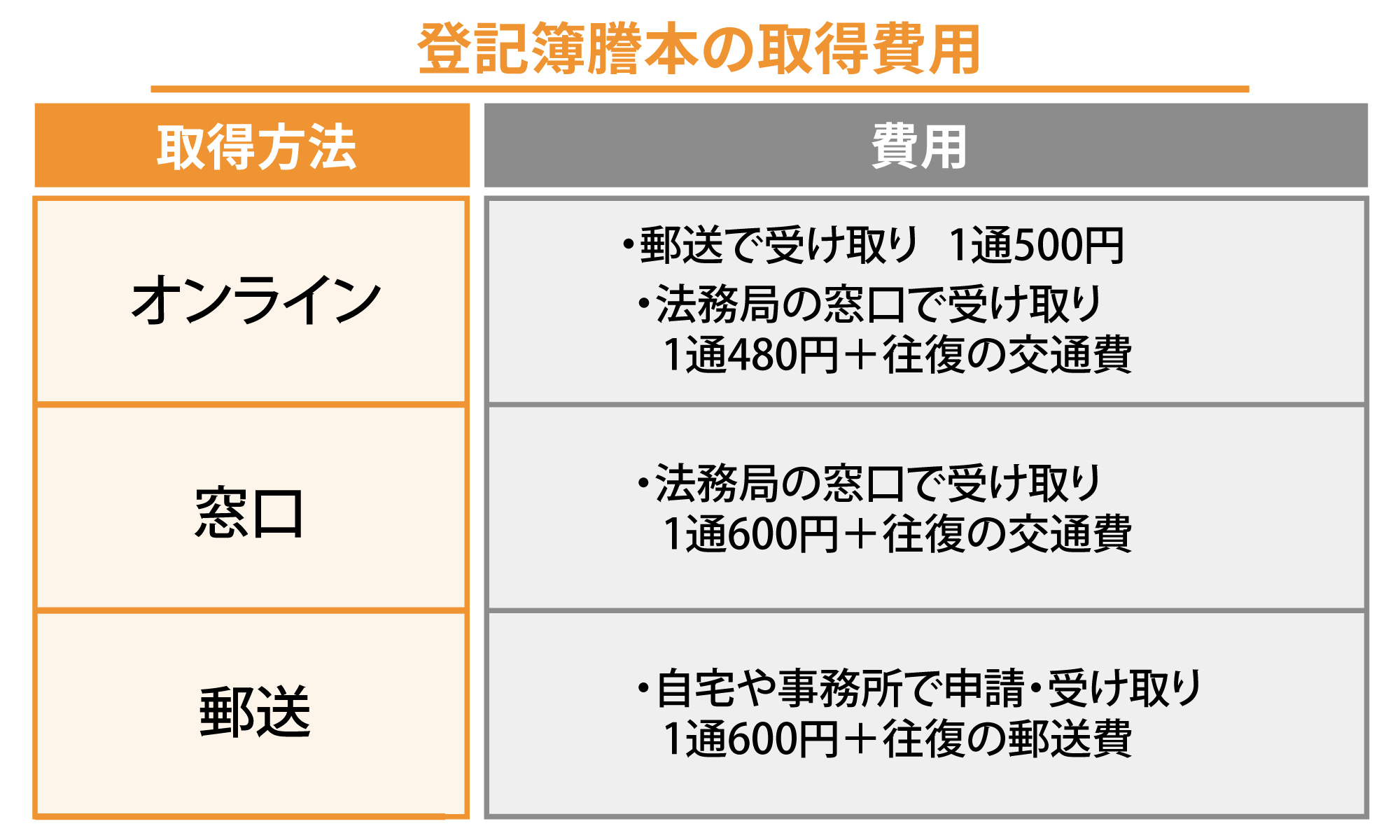 登記簿謄本の取得費用一覧