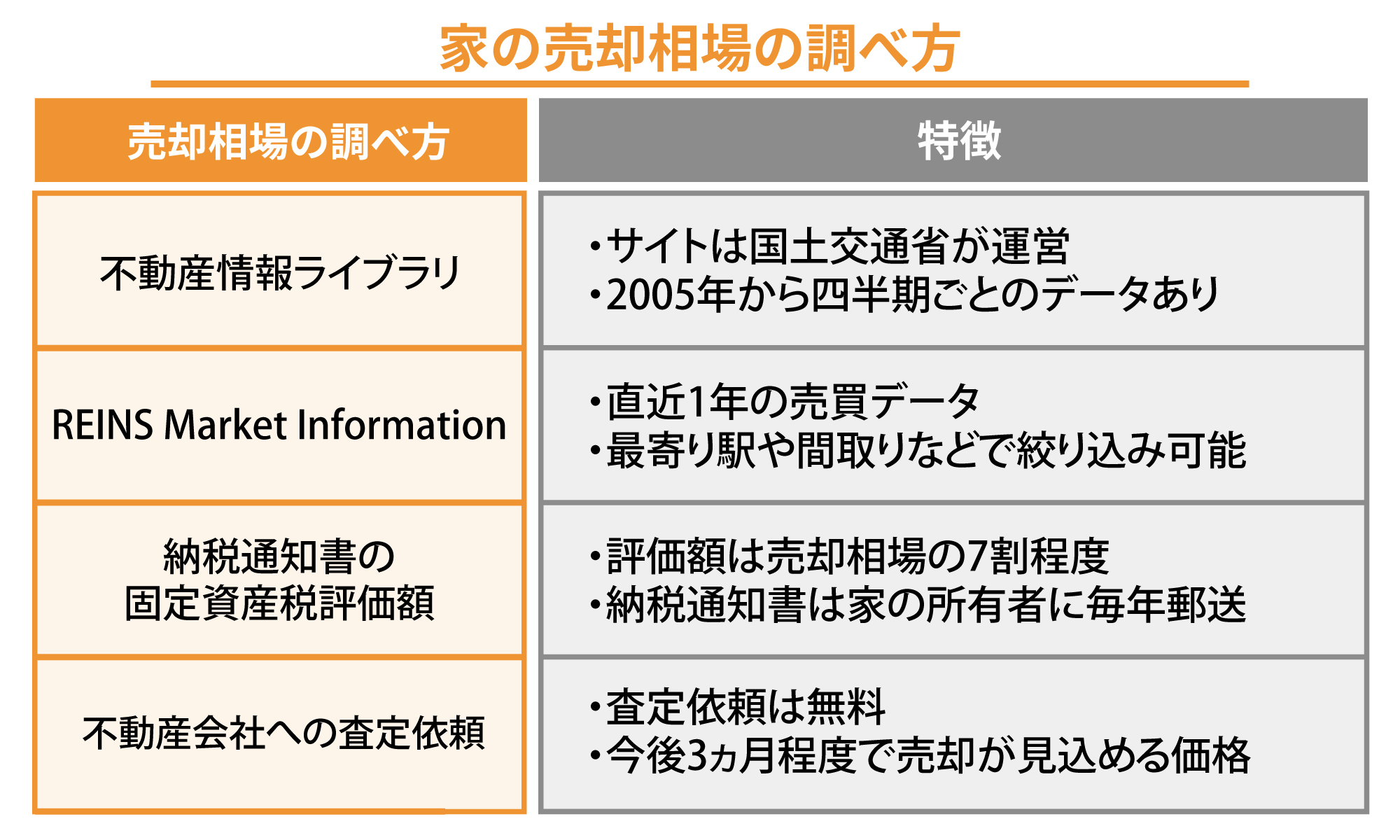 家の売却相場の4つの調べ方