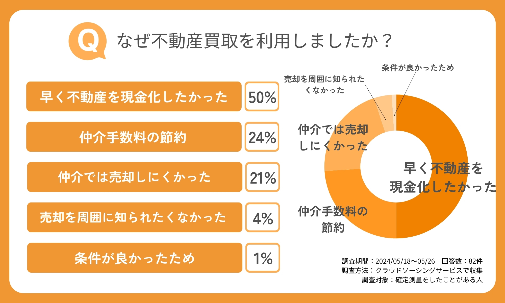 【独自調査】不動産買取に関するアンケート