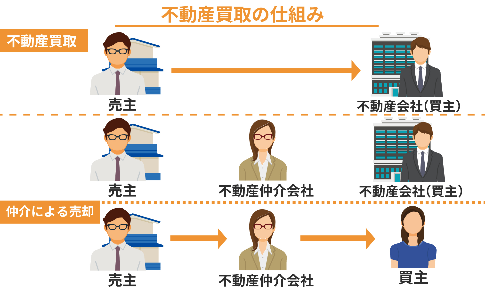 不動産買取の仕組み