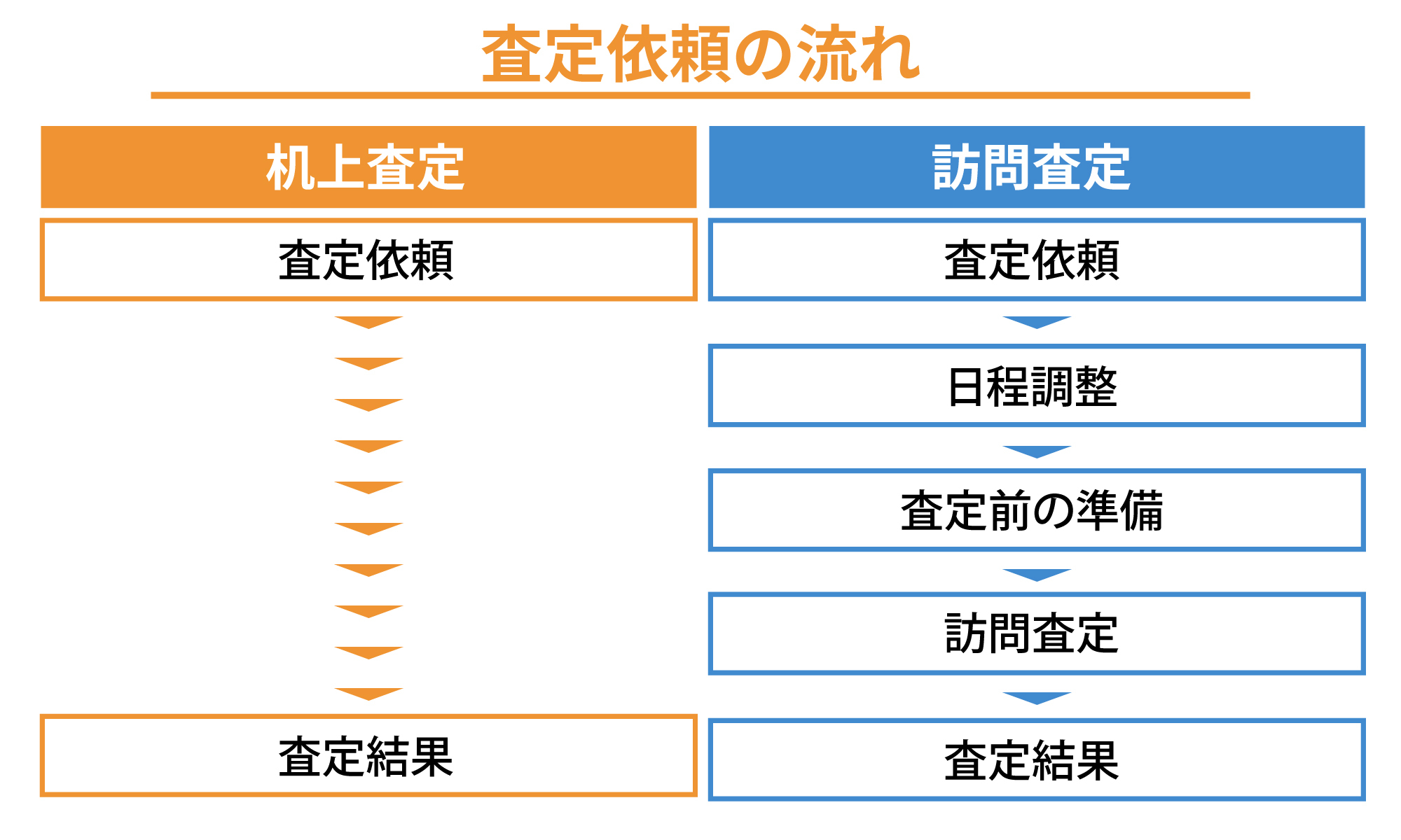 不動産会社への査定依頼