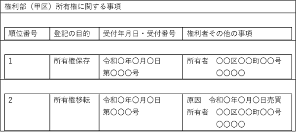 登記事項証明書（所有権移転）サンプル