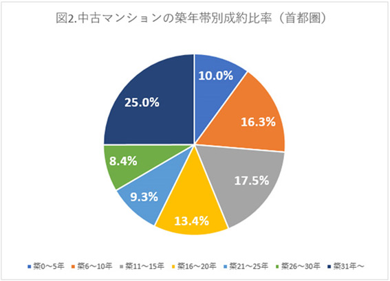 築年数やエリアの人気度合いで相場が変わる