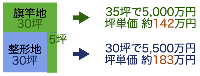 地単価は近隣相場よりも安い