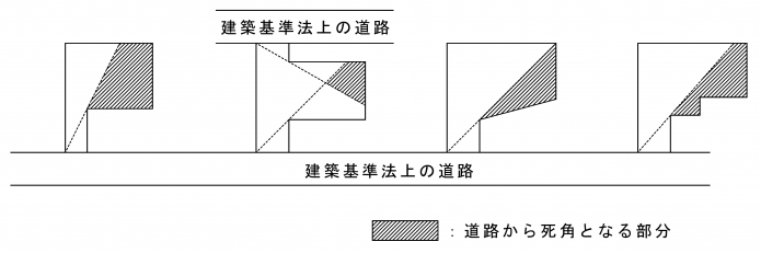 路地状敷地(旗竿地)