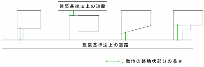 路地状部分の長さ