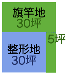 延べ床面積を広くとれる場合がある