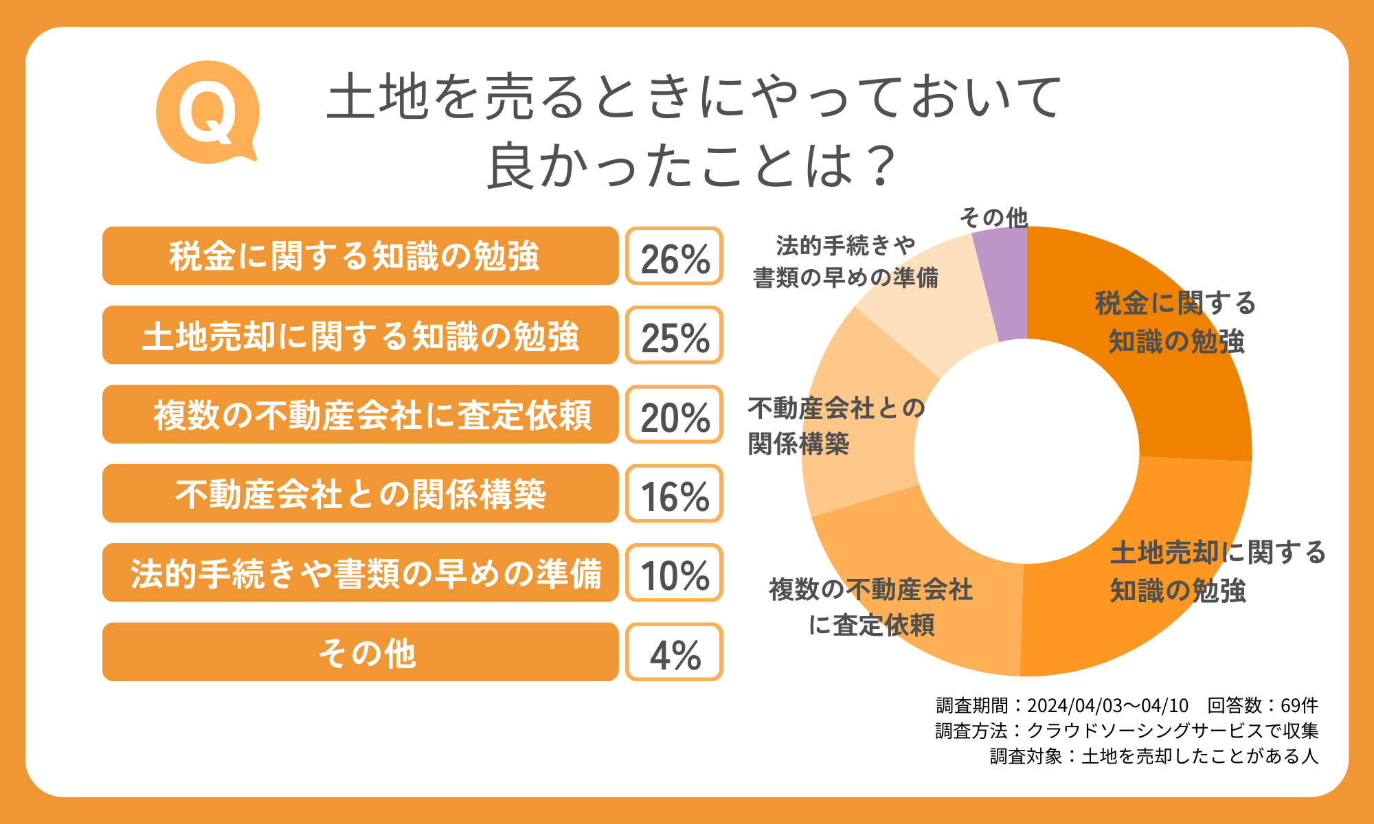 土地を売るときにやっておいて良かったことは？アンケート.png