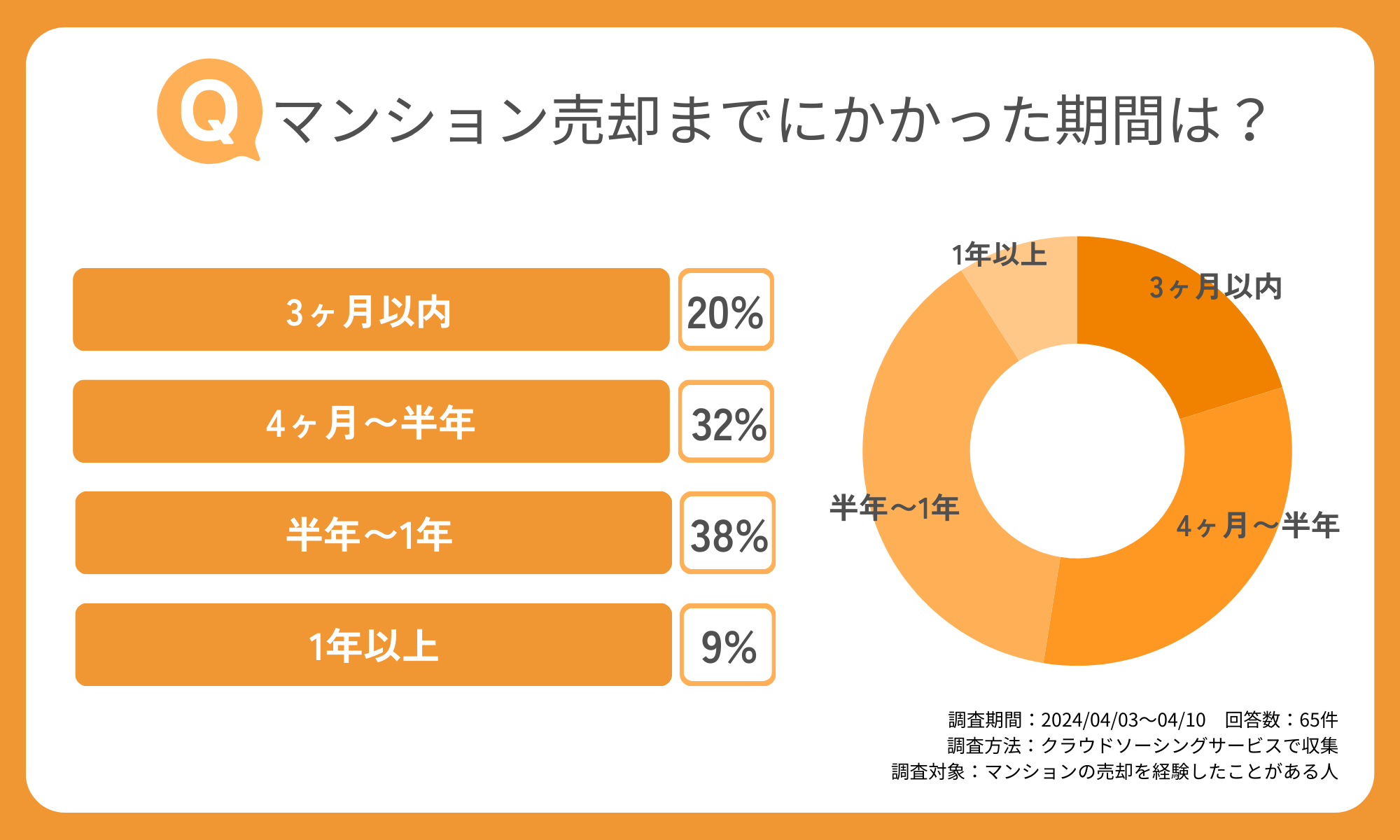 マンション売却までにかかった期間は？_アンケート.png