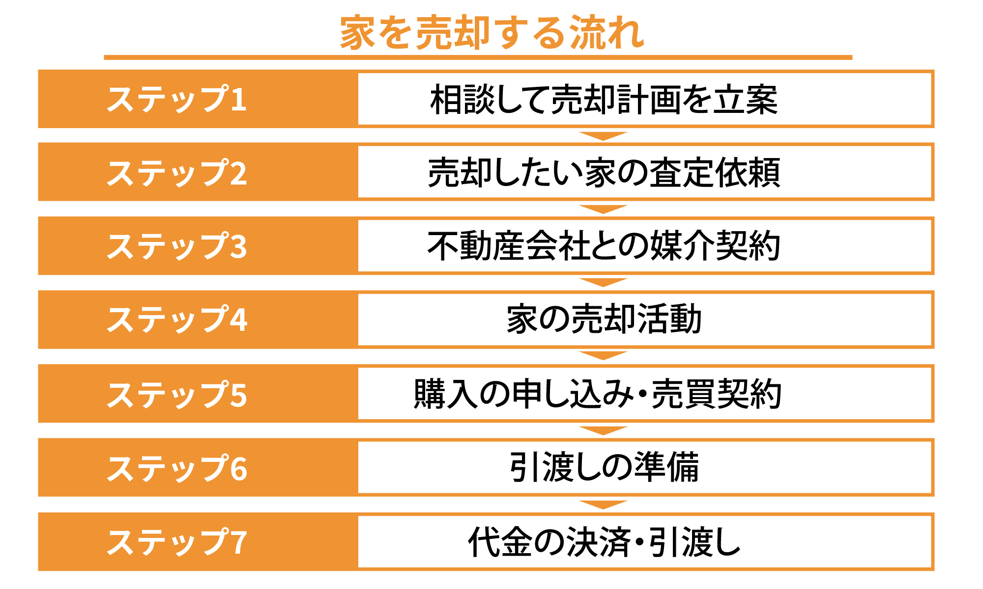 家を売却する流れ