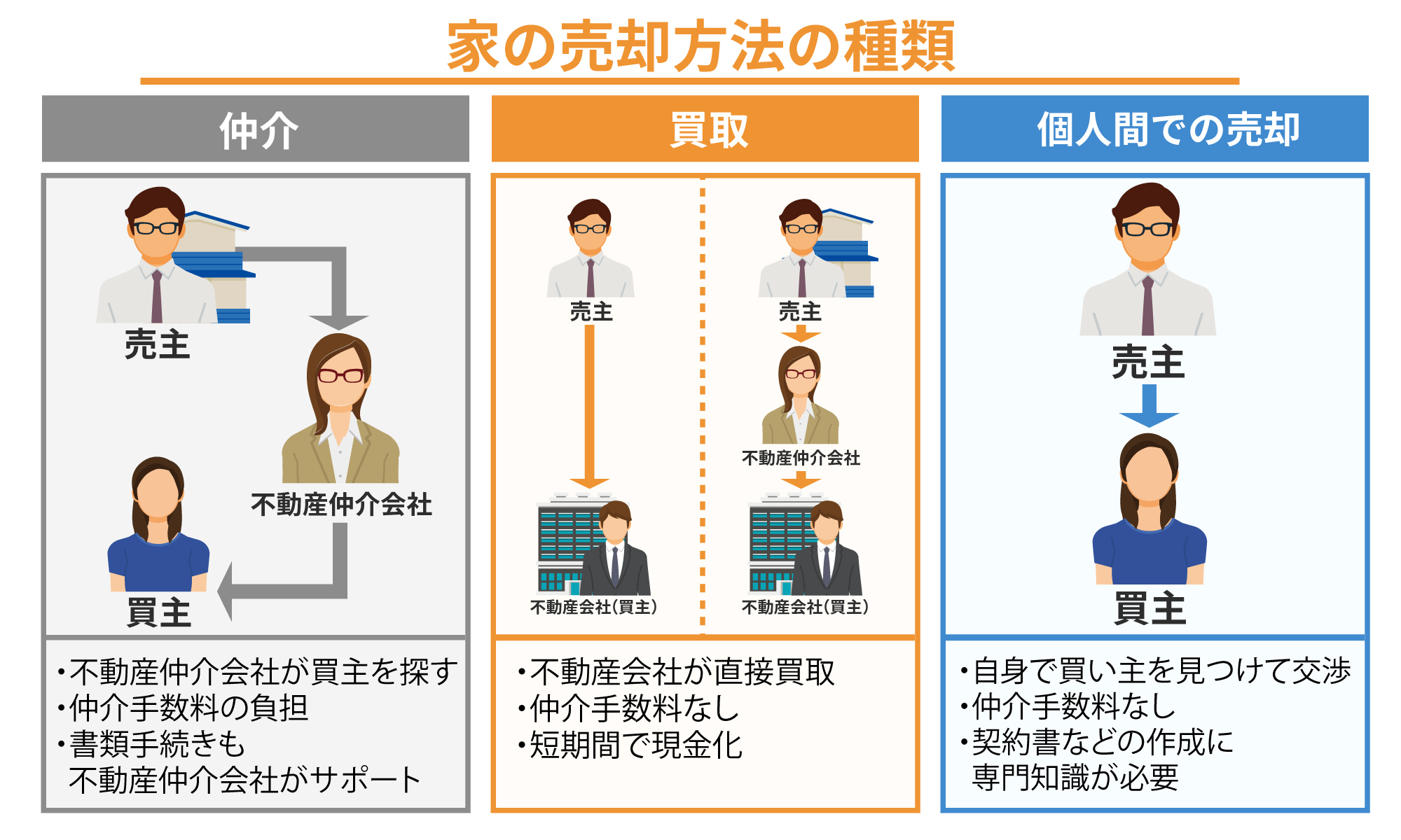 家の売却方法の種類