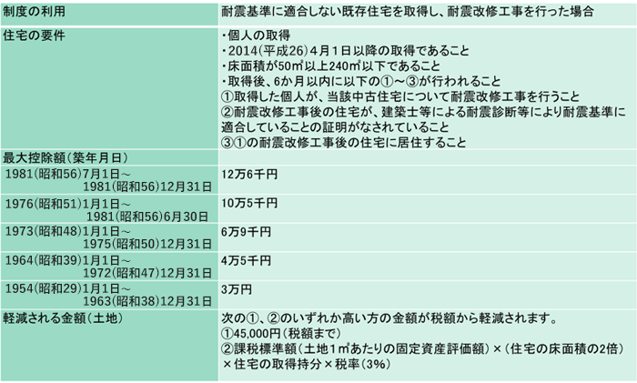 不動産取得税の軽減措置の図