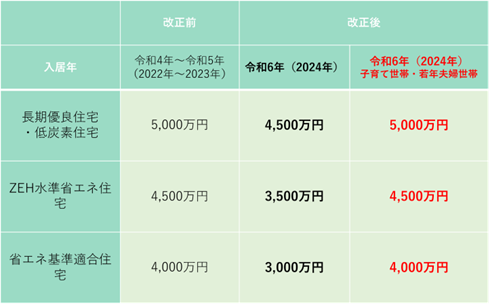 子育て世帯に対する住宅ローン税制の据え置き措置の図