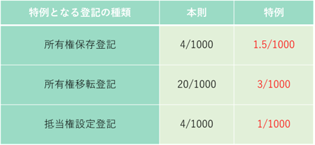 登録免許税の図